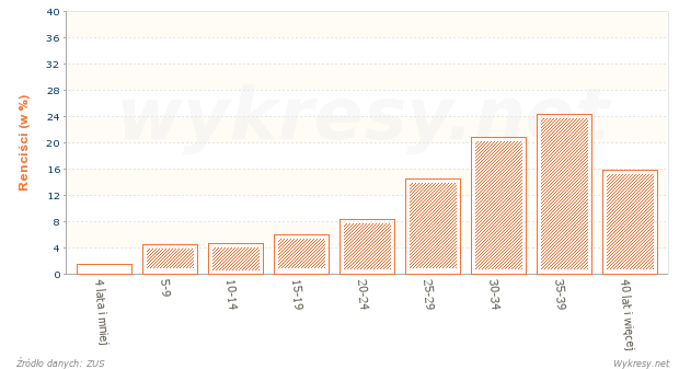 Jaki staż pracy mieli mężczyzn, którym przyznano renty w roku 2011 w Polsce