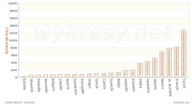 Liczba dzieci, które urodziły się w krajach Europy w 2013 roku