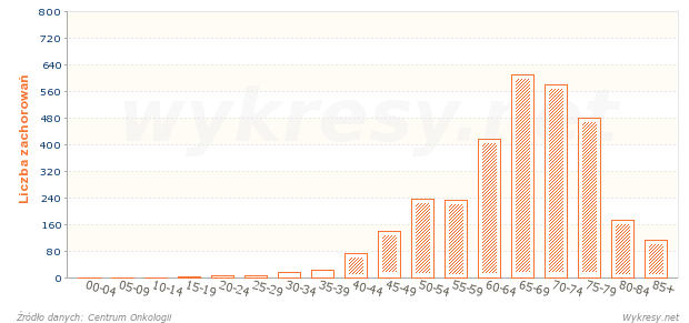 Liczba zachorowań mężczyzn na nowotwór złośliwy okrężnicy w 2000 roku w Polsce