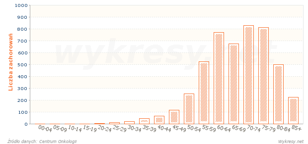 Liczba zachorowań mężczyzn na nowotwór złośliwy okrężnicy w 2010 roku w Polsce