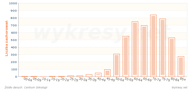 Liczba zachorowań mężczyzn na nowotwór pęcherza moczowego w 2010 roku w Polsce