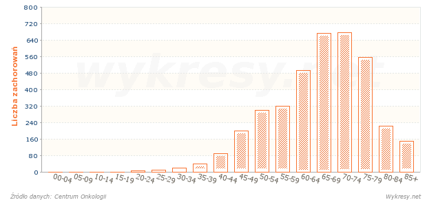 Liczba zachorowań mężczyzn na nowotwór złośliwy żołądka w 2000 roku w Polsce