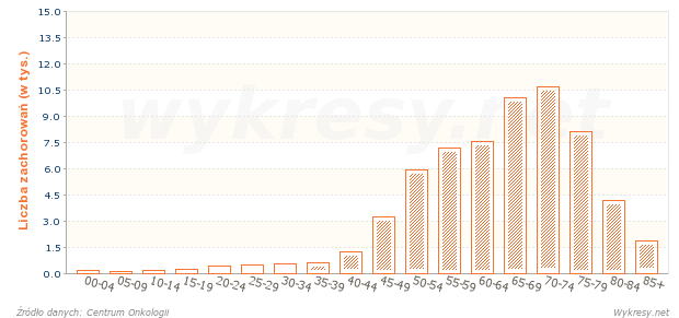 Liczba zachorowań mężczyzn na nowotwory złośliwe w 2004 roku w Polsce