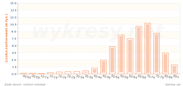 Liczba zachorowań mężczyzn na nowotwory złośliwe w 2005 roku w Polsce