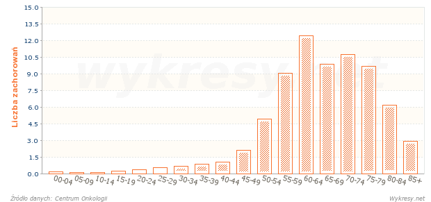 Liczba zachorowań mężczyzn na nowotwory złośliwe w 2011 roku w Polsce