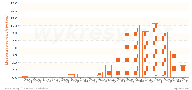 Liczba zachorowań mężczyzn na nowotwory złośliwe w 2009 roku w Polsce