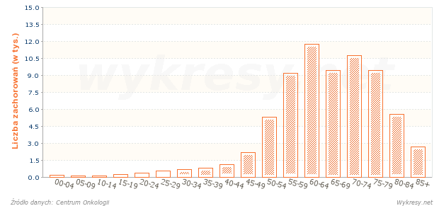 Liczba zachorowań mężczyzn na nowotwory złośliwe w 2010 roku w Polsce
