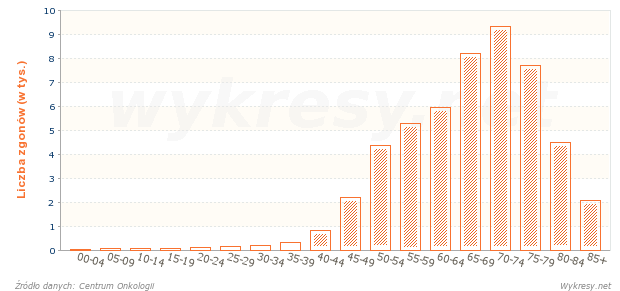 Liczba zgonów mężczyzn na nowotwory złośliwe w 2004 roku w Polsce