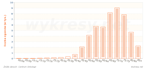 Liczba zgonów mężczyzn na nowotwory złośliwe w 2005 roku w Polsce