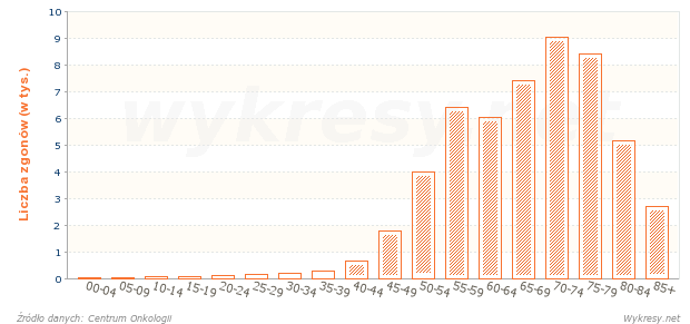 Liczba zgonów mężczyzn na nowotwory złośliwe w 2007 roku w Polsce