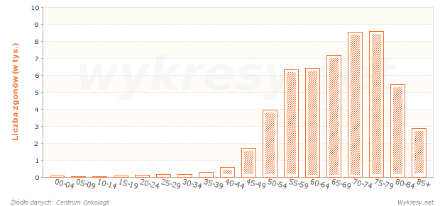 Liczba zgonów mężczyzn na nowotwory złośliwe w 2008 roku w Polsce