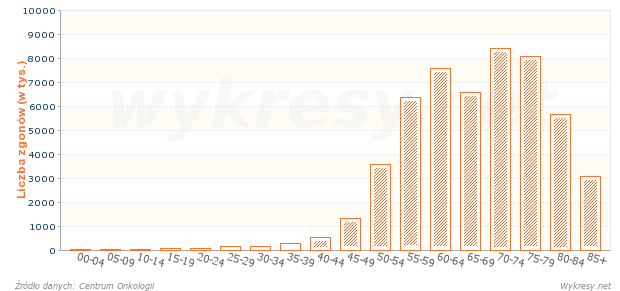 Liczba zgonów mężczyzn na nowotwory złośliwe w 2010 roku w Polsce