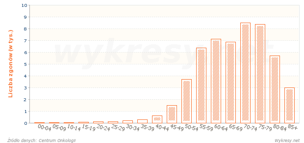 Liczba zgonów mężczyzn na nowotwory złośliwe w podziale na grupy wiekowe w 2009 