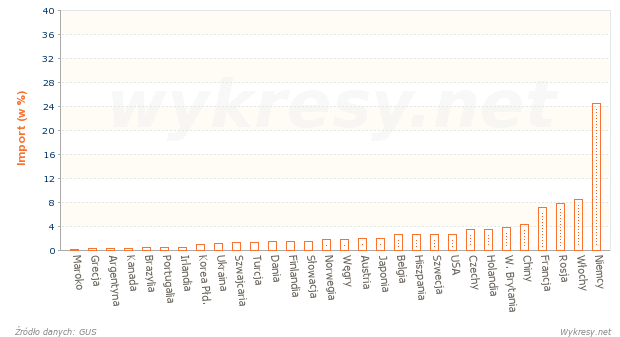 Państwa, z których Polska importowała w 2003 roku