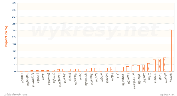 Państwa, z których Polska importowała w 2004 roku