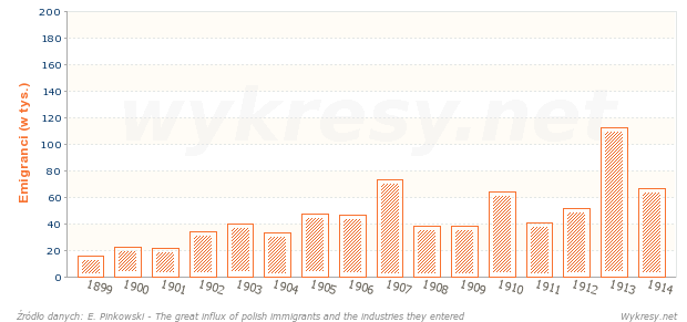 Polska emigracja z zaboru rosyjskiego do Stanów Zjednoczonych w latach 1899-1914