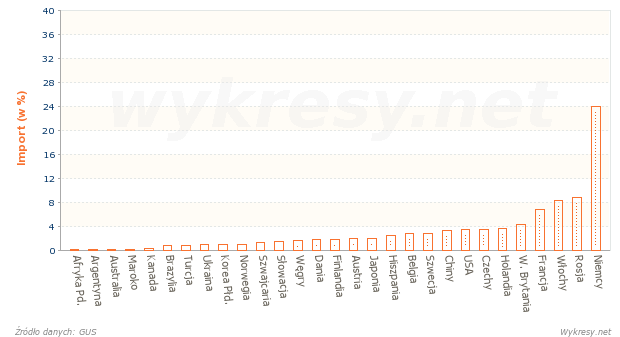 Procentowy rozkład importu do Polski w 2001 roku