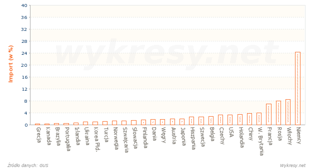 Procentowy rozkład importu z różnych państw do Polski w 2002 roku