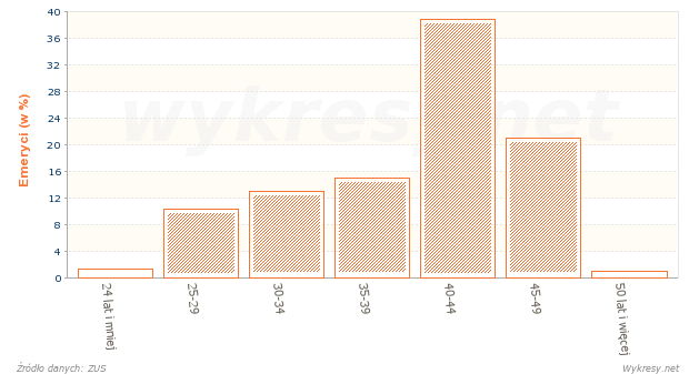 Staż pracy mężczyzn, którym przyznano emerytury w 2007 roku w Polsce