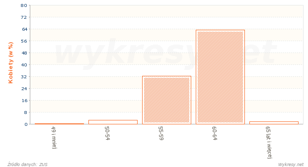 Struktura według wieku kobiet, którym przyznano emerytury w 2010 roku w Polsce