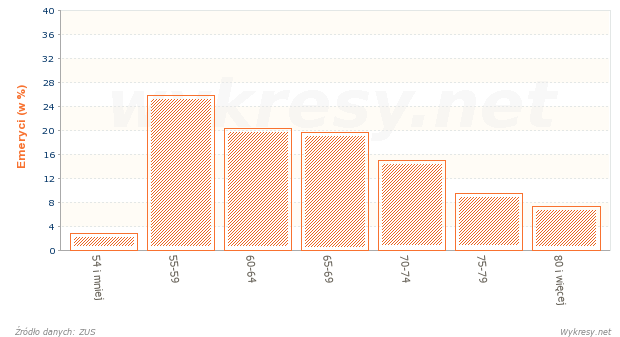 Struktura według wieku kobiet pobierających emerytury w Polsce w 2005 roku