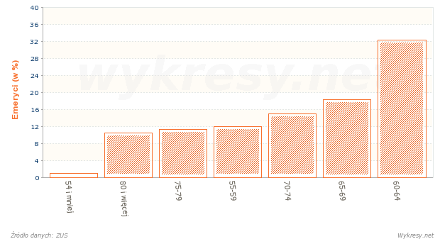 Struktura według wieku kobiet pobierających emerytury w Polsce w 2011 roku