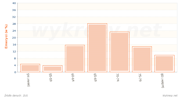 Struktura według wieku mężczyzn pobierających emerytury w Polsce w 2005 roku