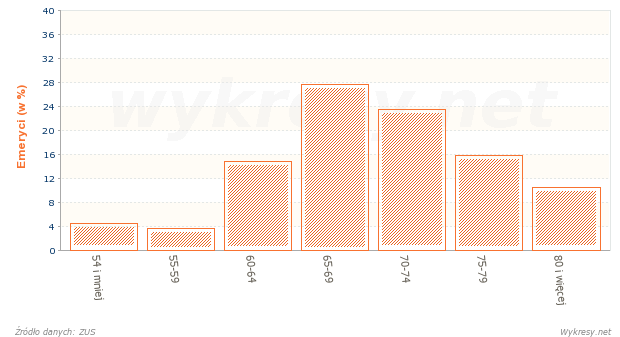 Struktura według wieku mężczyzn pobierających emerytury w Polsce w 2006 roku