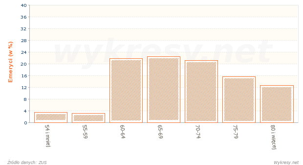 Struktura według wieku mężczyzn pobierających emerytury w Polsce w 2010 roku