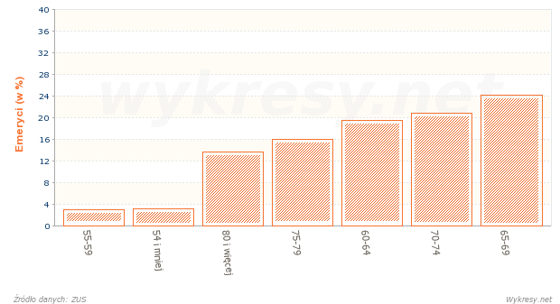 Struktura według wieku mężczyzn pobierających emerytury w Polsce w 2011 roku