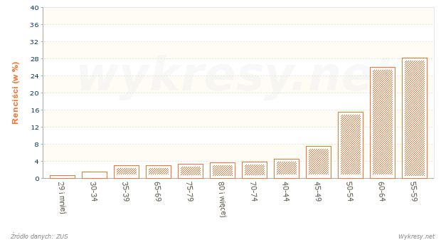 Struktura według wieku mężczyzn pobierających renty w Polsce w 2011 roku