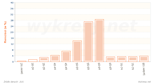 Struktura według wieku mężczyzn pobierających renty w Polsce w 2012 roku