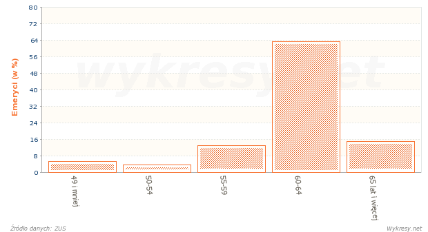 Struktura według wieku osób, którym przyznano emerytury w 2011 roku w Polsce