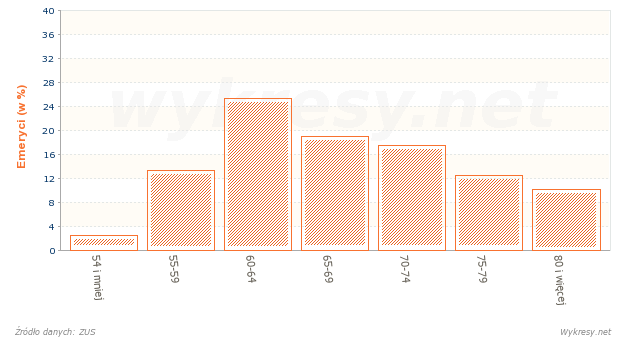 Struktura według wieku osób pobierających emerytury w Polsce w 2009 roku