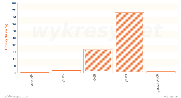 Struktura wiekowa kobiet, którym przyznano emerytury w 2005 roku w Polsce