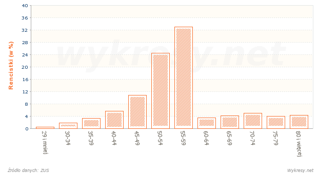 Struktura wiekowa kobiet otrzymujących renty w Polsce w 2010 roku