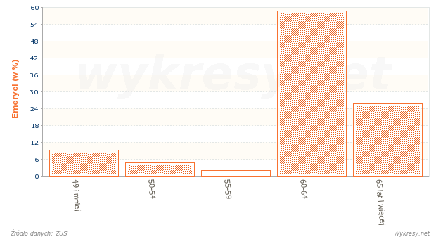 Struktura wiekowa mężczyzn, którym przyznano emerytury w 2005 roku w Polsce