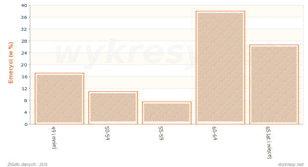 Struktura wiekowa mężczyzn, którym przyznano emerytury w 2006 roku w Polsce