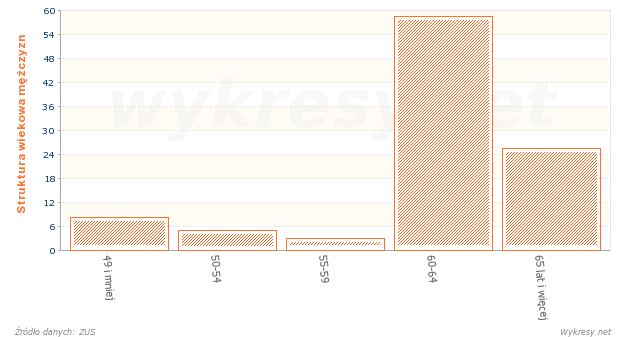 Struktura wiekowa mężczyzn, którym przyznano emerytury w 2010 roku w Polsce