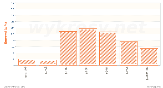 Struktura  wiekowa mężczyzn pobierających emerytury w Polsce w 2008 roku