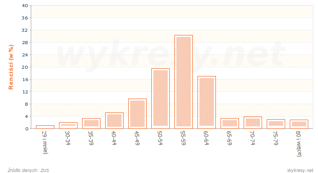 Struktura wiekowa mężczyzn pobierających renty w 2009 roku w Polsce