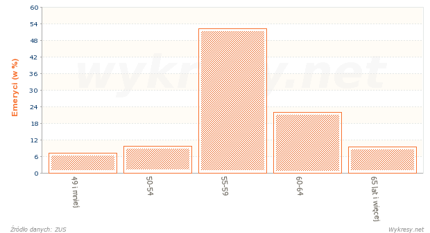 Struktura wiekowa osób, którym przyznano emerytury w 2006 roku w Polsce