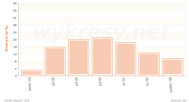 Struktura wiekowa osób otrzymujących emerytury w Polsce w 2007 roku