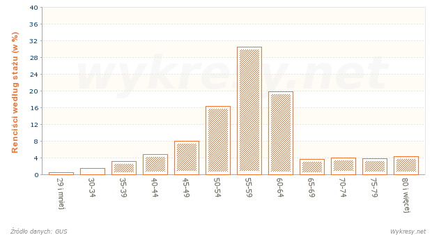 Struktura wiekowa osób otrzymujących renty w Polsce w 2012 roku