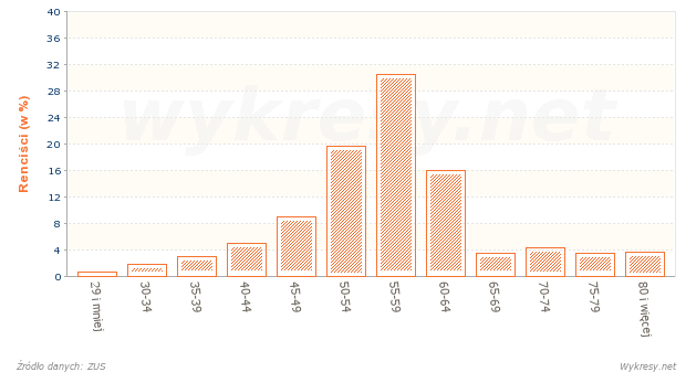 Struktura wiekowa osób pobierających renty w Polsce w 2010 roku