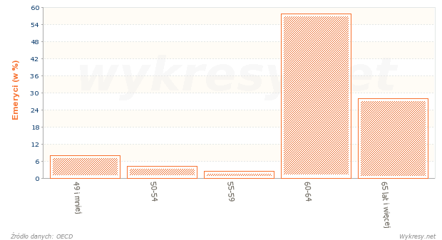 W jakim wieku byli mężczyzn, którym przyznano emerytury w 2012 roku w Polsce