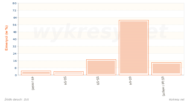 Wiek osób, którym przyznano emerytury w 2010 roku w Polsce