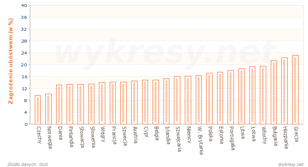 Wskaźnik zagrożenia ubóstwem w wybranych krajach Europy w 2012 roku