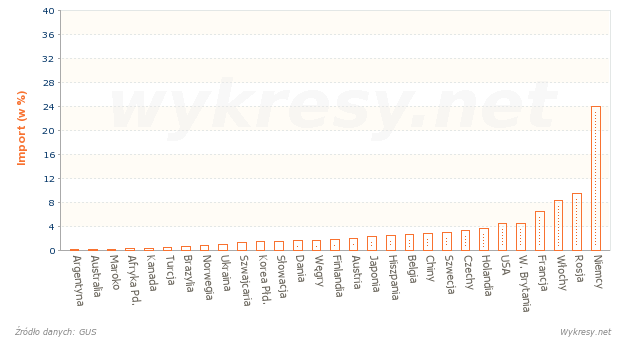 Z jakich państw Polska importowała towary i usługi w 2000 roku