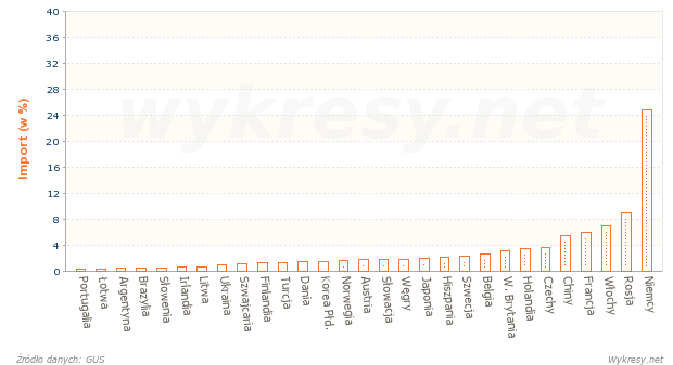 Z jakich państw Polska importowała towary i usługi w 2005 roku